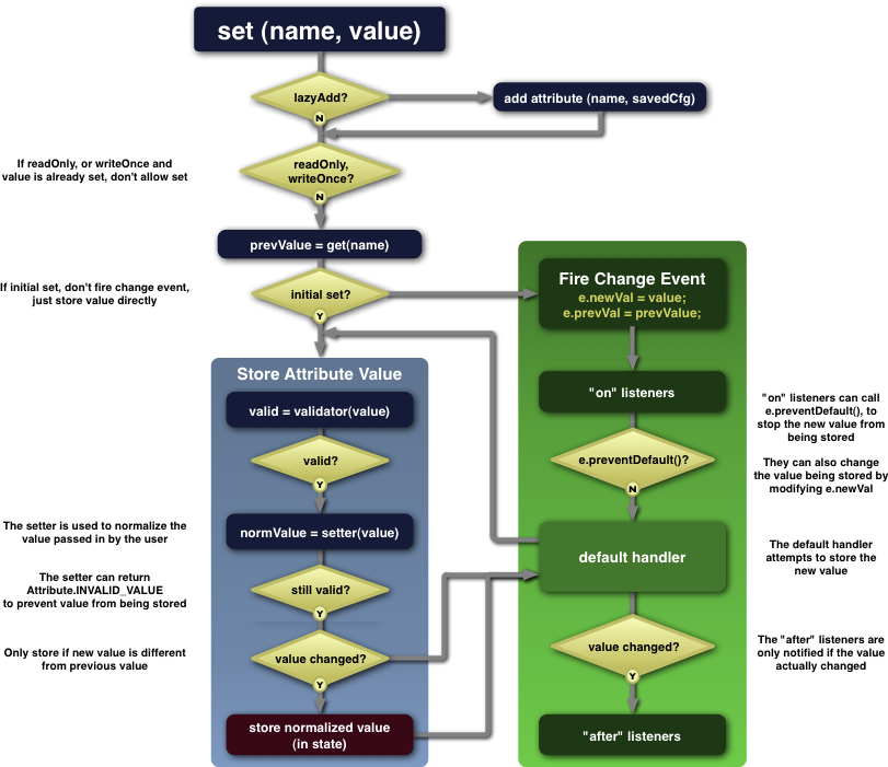 Flow diagram for the attribute 'set' operation