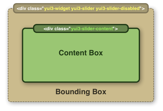 Illustration of the two-box DOM layout for a widget.