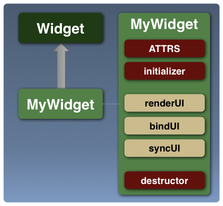 Illustration of the code template for a custom widget, showing the ATTRS property and initializer, destructor, renderUI, bindUI and syncUI methods